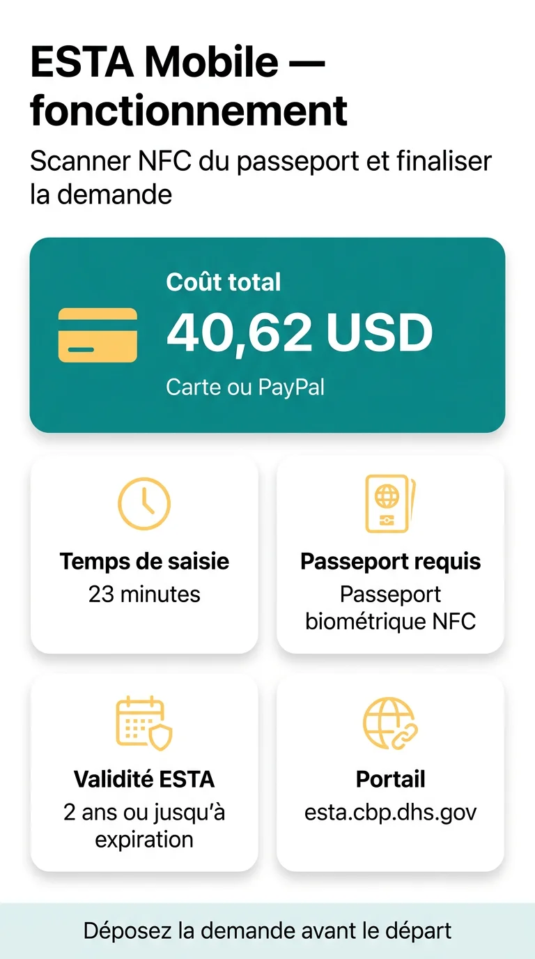 Infografika: Application mobile ESTA CBP fonctionnement : scanner la puce NFC de son passeport et finaliser sa demande sur smartphone