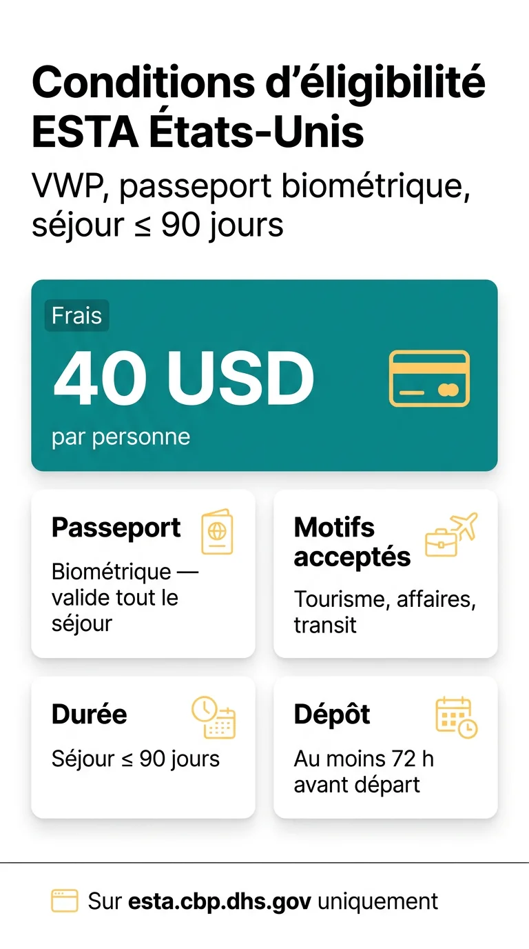 Infografika: Conditions d'éligibilité ESTA États-Unis : règles d'accès au programme d'exemption de visa