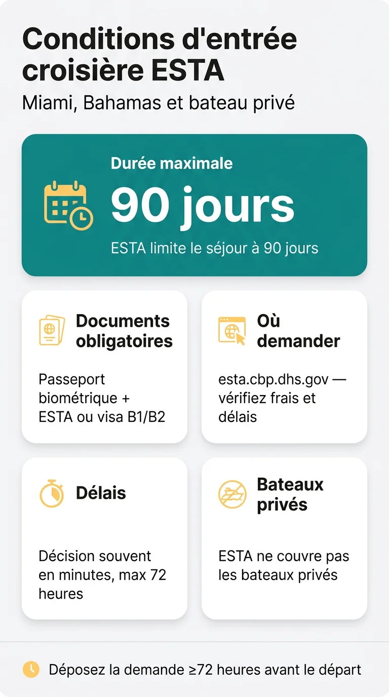 Infografika: Conditions d'entrée port maritime croisière ESTA : Miami, Bahamas et bateau privé