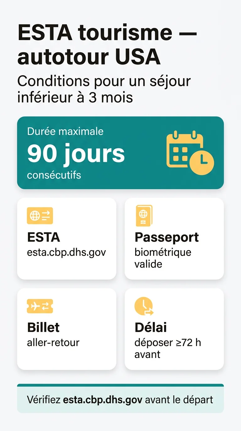 Infografika: Conditions ESTA tourisme loisirs USA : organiser un autotour de moins de 3 mois