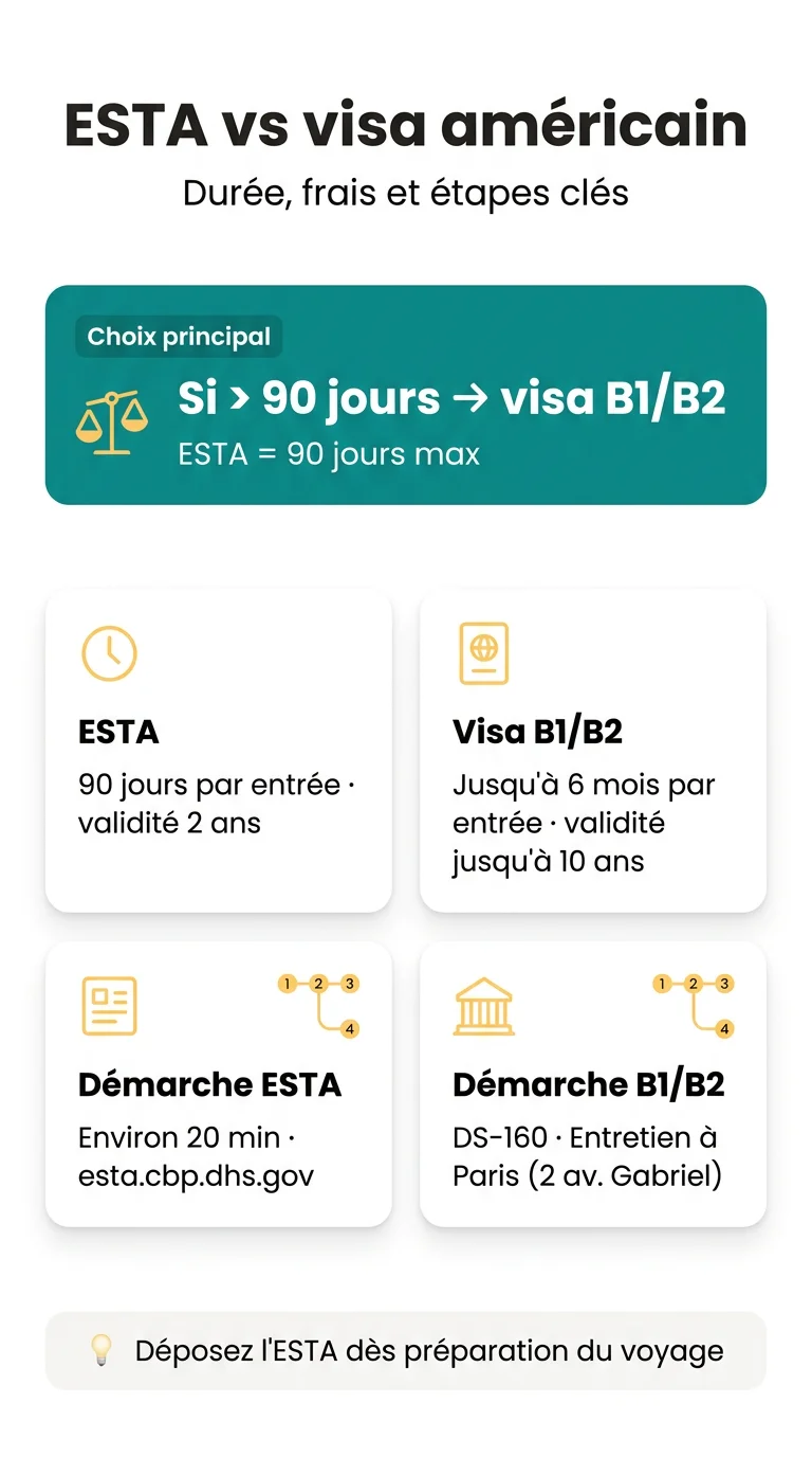 Infografika: Différence entre ESTA et visa américain : durées, coûts et démarches
