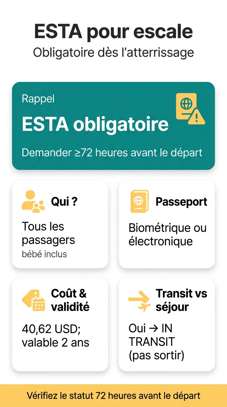 Infografika: ESTA pour escale aux États-Unis : faut-il une autorisation pour transiter ?