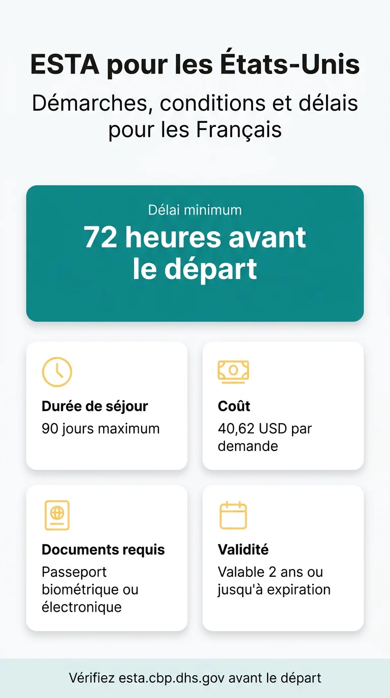 Infografika: ESTA pour les États-Unis : démarches, conditions et délais pour les Français