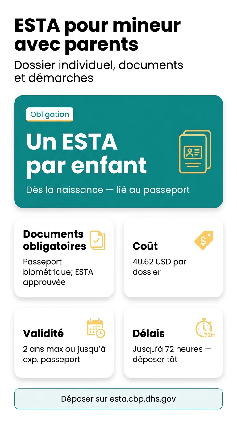 Infografika: ESTA pour mineur voyageant avec ses parents : dossier individuel, documents et démarches