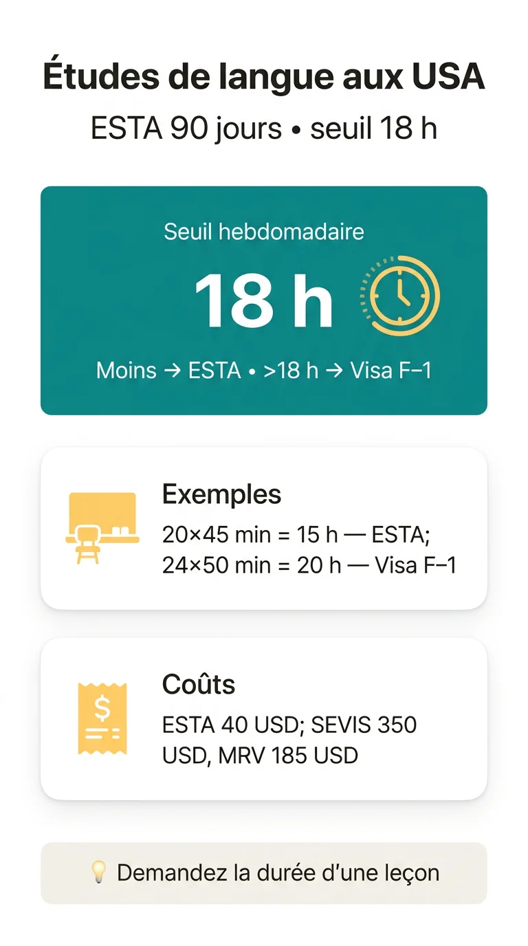 Infografika: Études de langue aux USA : ESTA 90 jours ou visa F-1 ? La règle des 18 heures