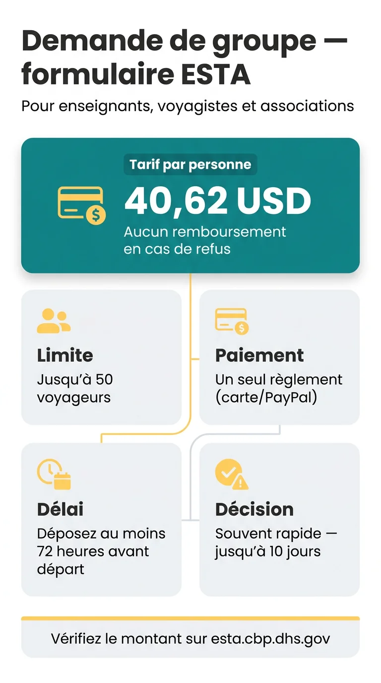 Infografika: Faire une demande de groupe formulaire ESTA : dossier collectif et paiement unique