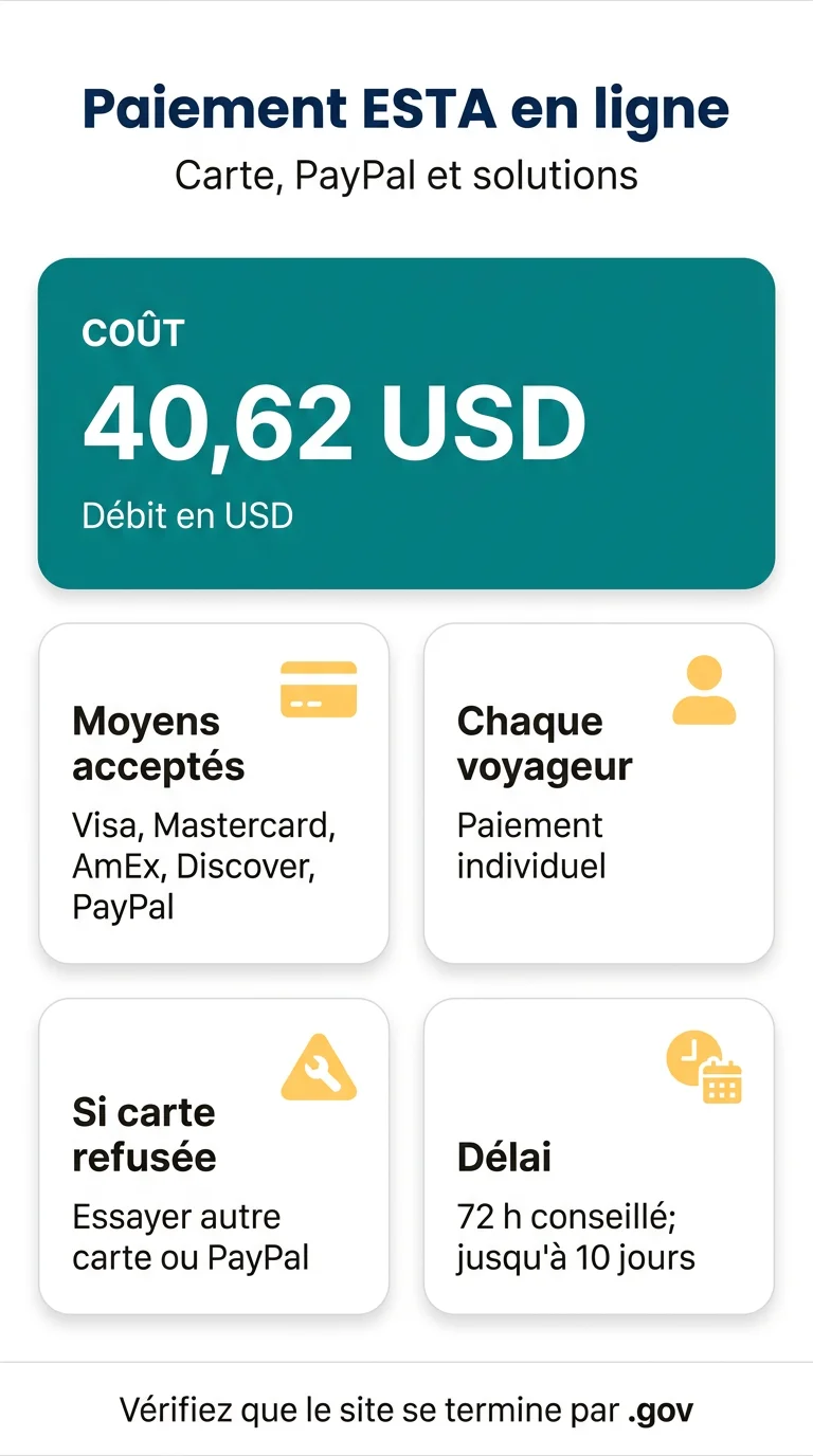 Infografika: Paiement ESTA en ligne : carte bancaire, PayPal et solutions si votre carte est refusée