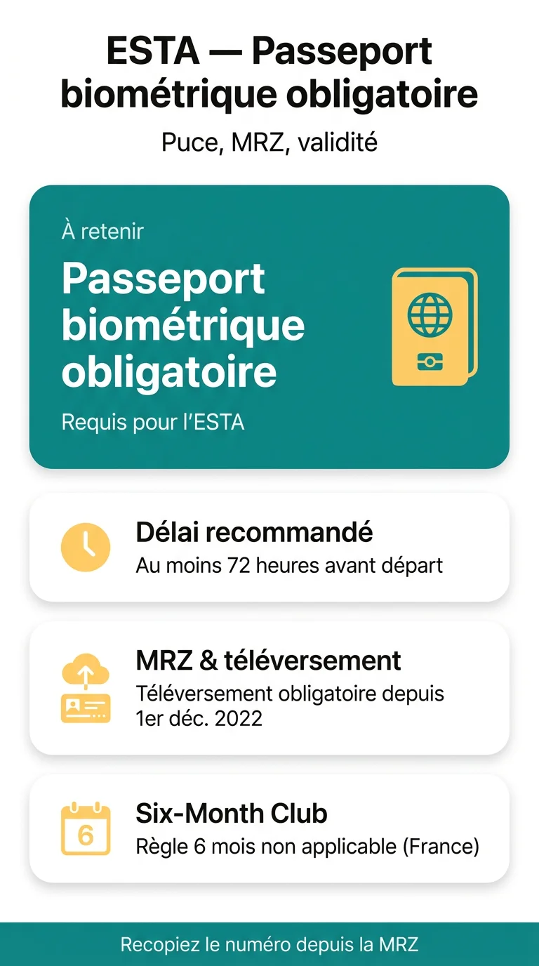 Infografika: Passeport biométrique obligatoire ESTA : spécifications MRZ et règle des six mois