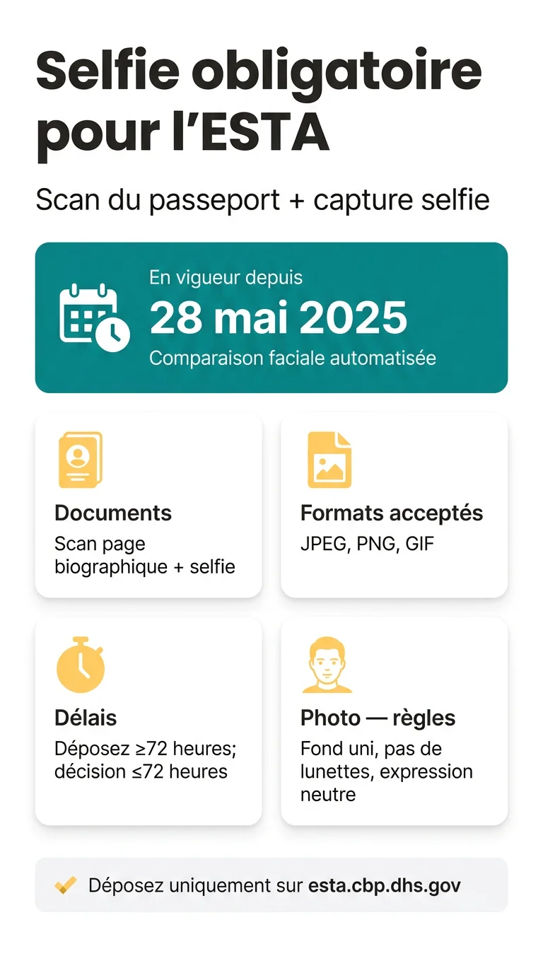 Infografika: Photo selfie obligatoire demande ESTA : scan du passeport et capture du selfie