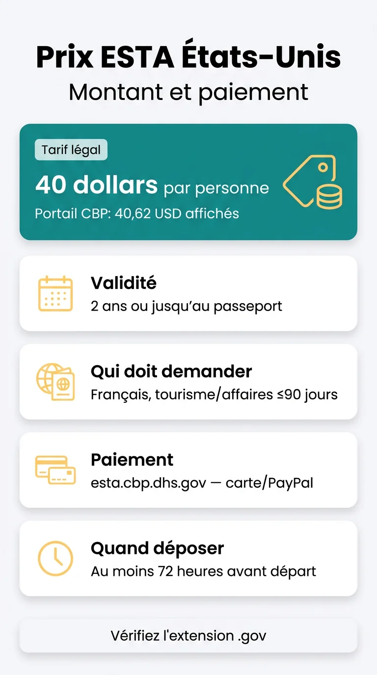 Infografika: Prix ESTA États-Unis : montant exact, conversion en euros et paiement sans surfacturation