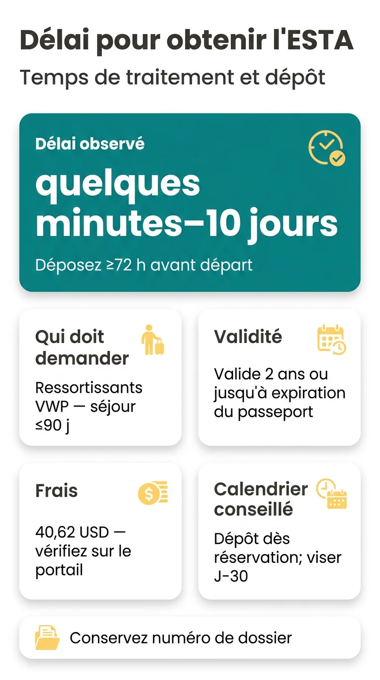 Infografika: Quel est le délai pour obtenir un ESTA ? Temps de traitement et calendrier de départ