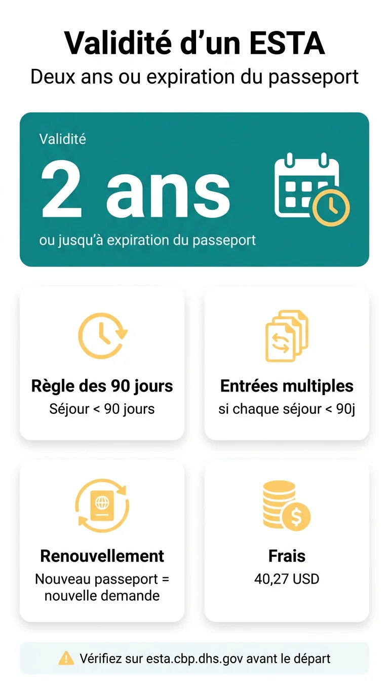 Infografika: Quelle est la durée de validité d'un ESTA ? Les 2 ans, la règle des 90 jours et les entrées multiples