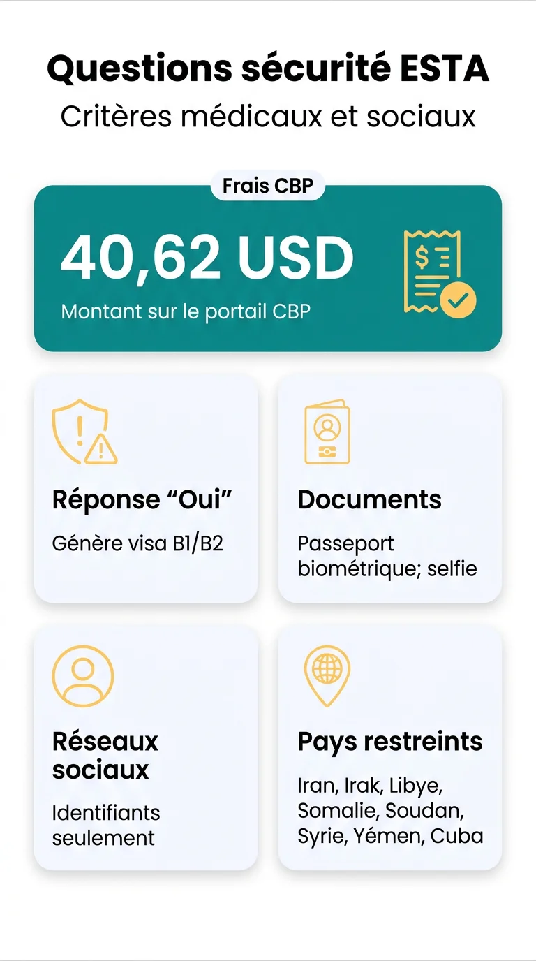 Infografika: Questions de sécurité admissibilité ESTA : critères médicaux, antécédents et réseaux sociaux expliqués