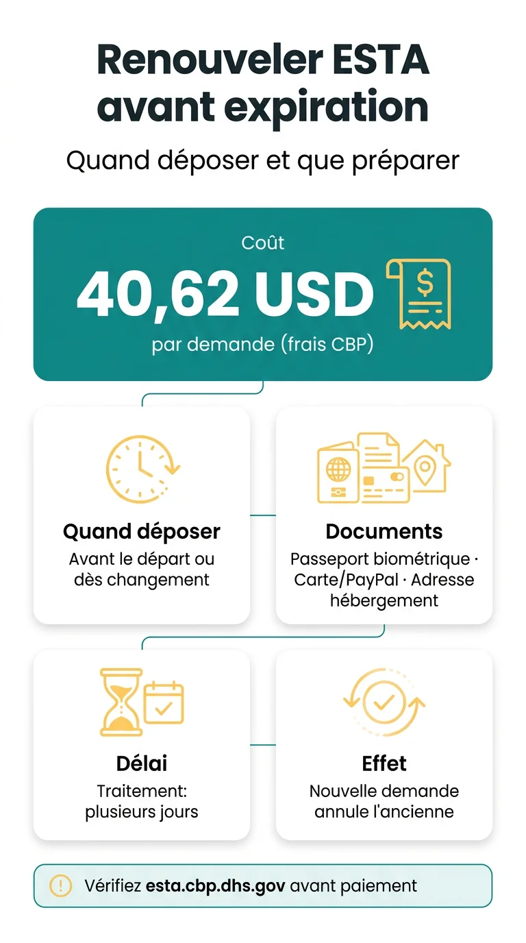 Infografika: Renouveler ESTA avant expiration : quand et comment déposer une nouvelle demande