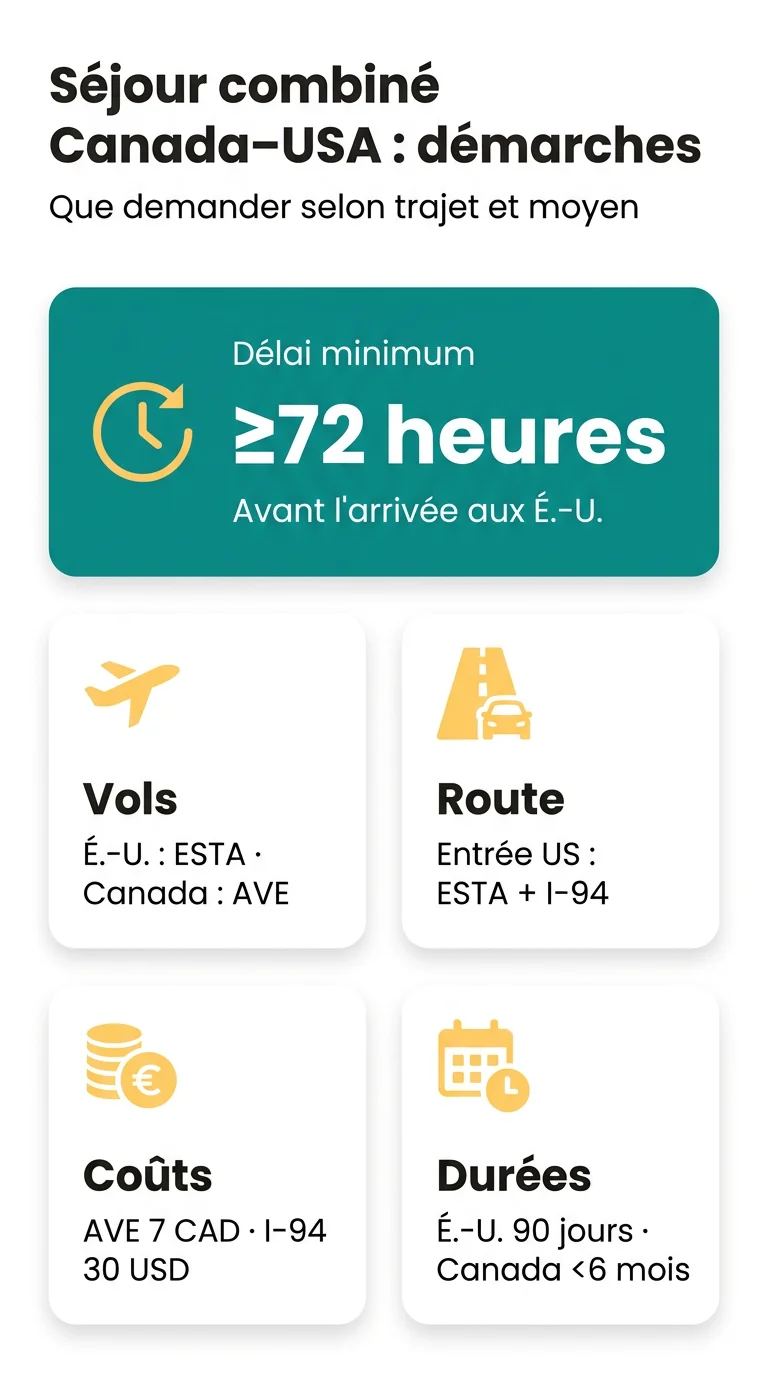 Infografika: Séjour combiné Canada USA démarches administratives : faut-il ESTA et AVE ?
