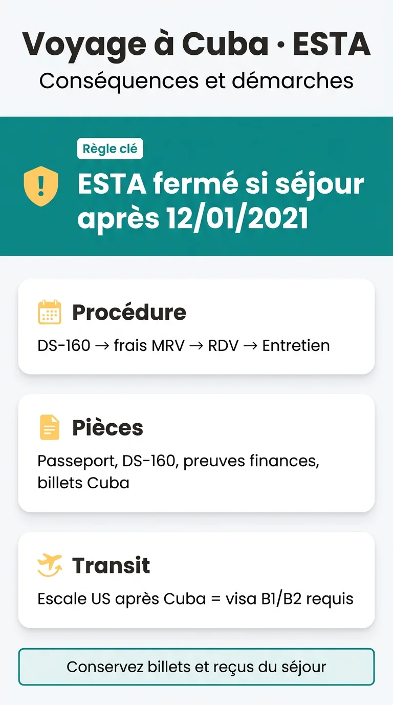 Infografika: Voyage à Cuba et éligibilité ESTA : conséquences, visa B1/B2 et démarches à Paris
