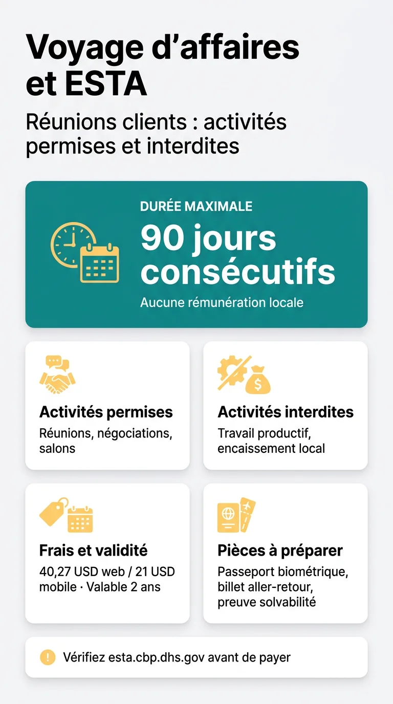 Infografika: Voyage d'affaires, réunions clients et autorisation ESTA : activités permises et interdites