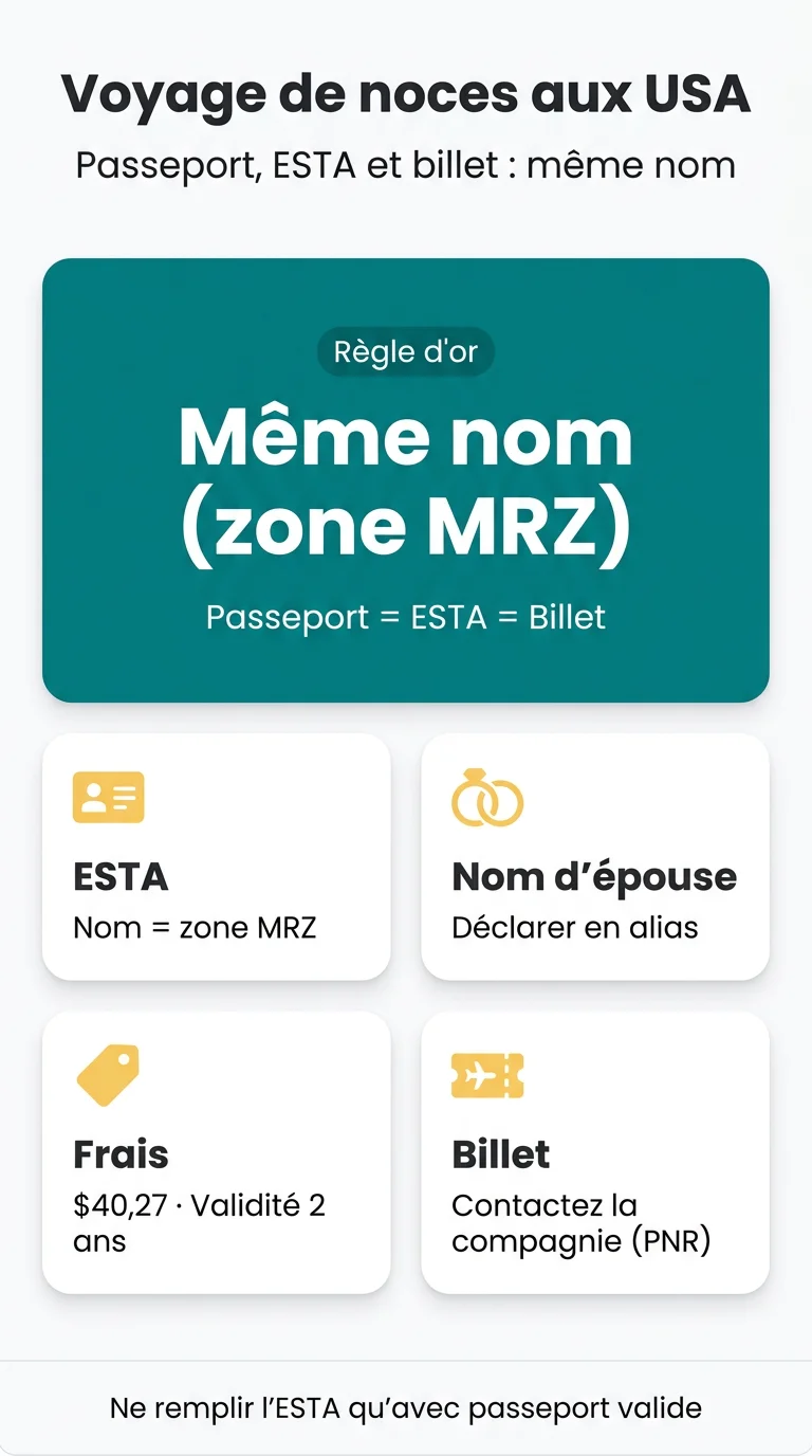 Infografika: Voyage de noces aux USA : formulaire nom marital, billet et concordance du nom